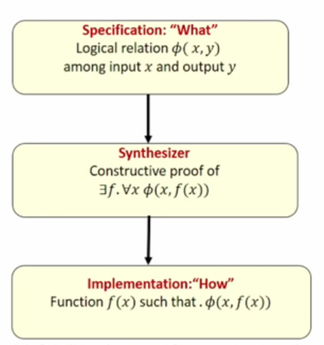 Program Synthesis Meets Machine Learning
